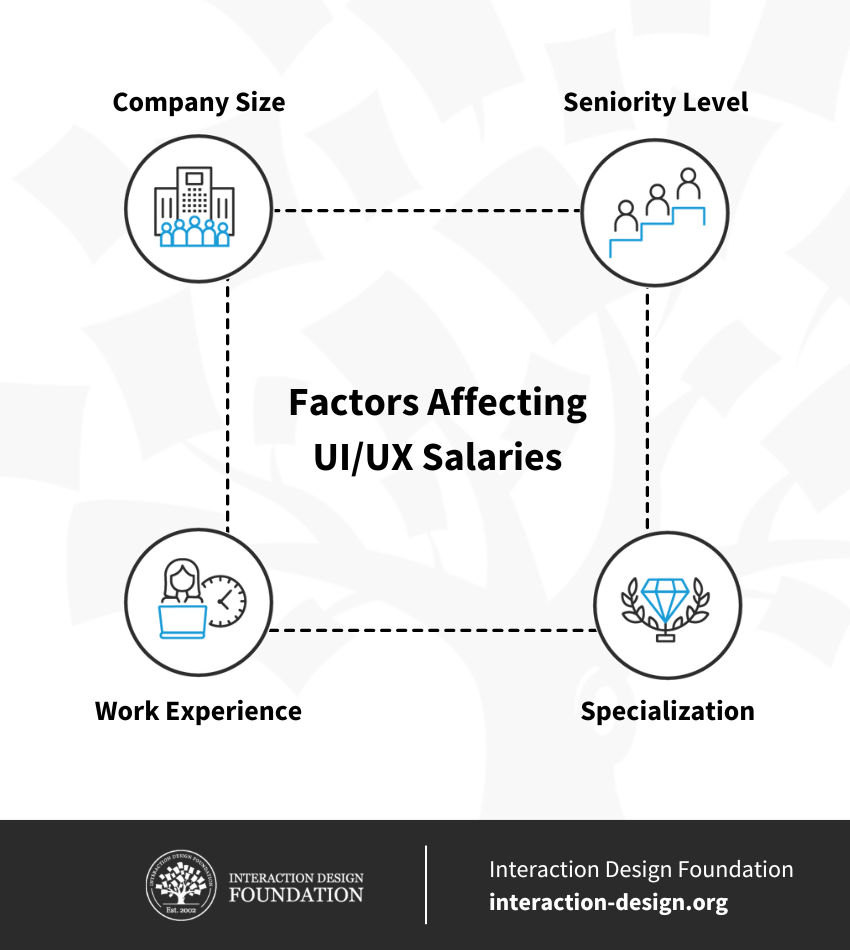 Factors affecting UI UX Salaries